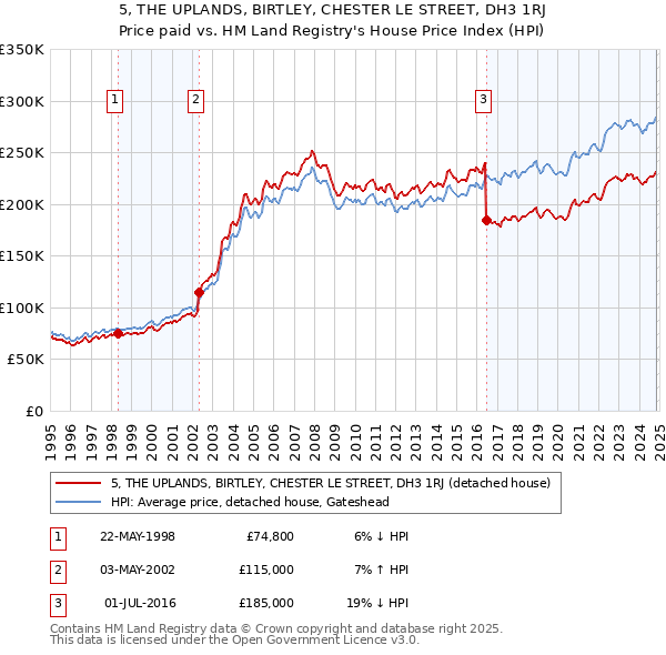 5, THE UPLANDS, BIRTLEY, CHESTER LE STREET, DH3 1RJ: Price paid vs HM Land Registry's House Price Index