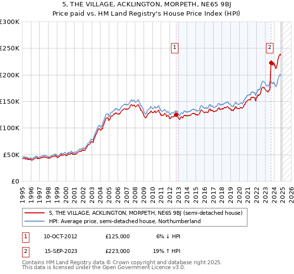 5, THE VILLAGE, ACKLINGTON, MORPETH, NE65 9BJ: Price paid vs HM Land Registry's House Price Index