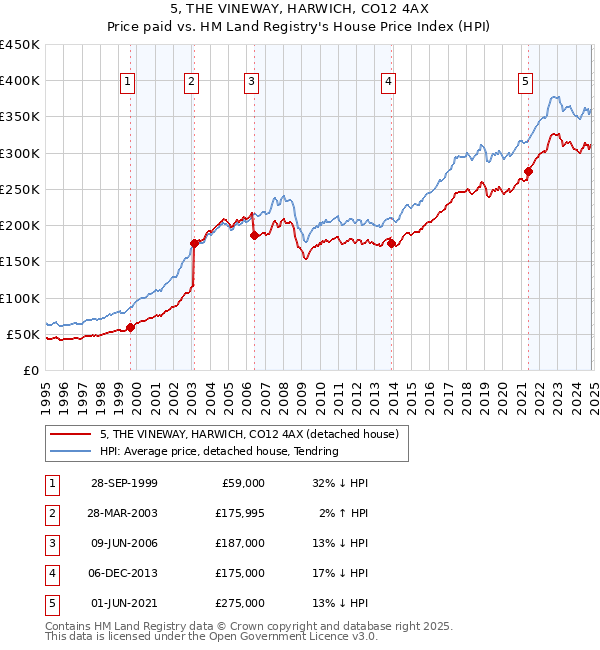 5, THE VINEWAY, HARWICH, CO12 4AX: Price paid vs HM Land Registry's House Price Index