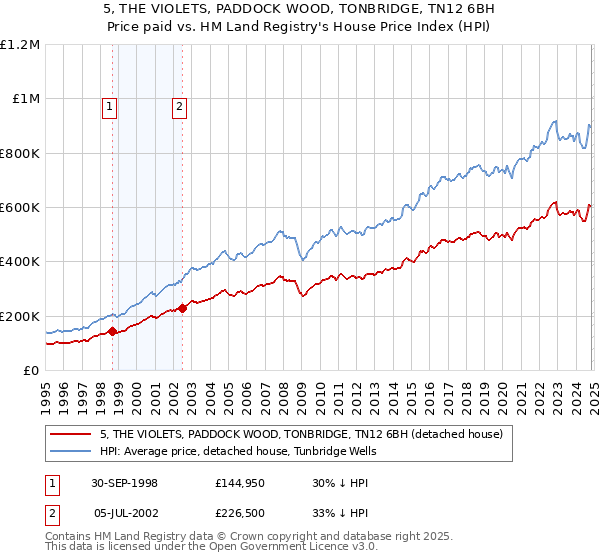 5, THE VIOLETS, PADDOCK WOOD, TONBRIDGE, TN12 6BH: Price paid vs HM Land Registry's House Price Index