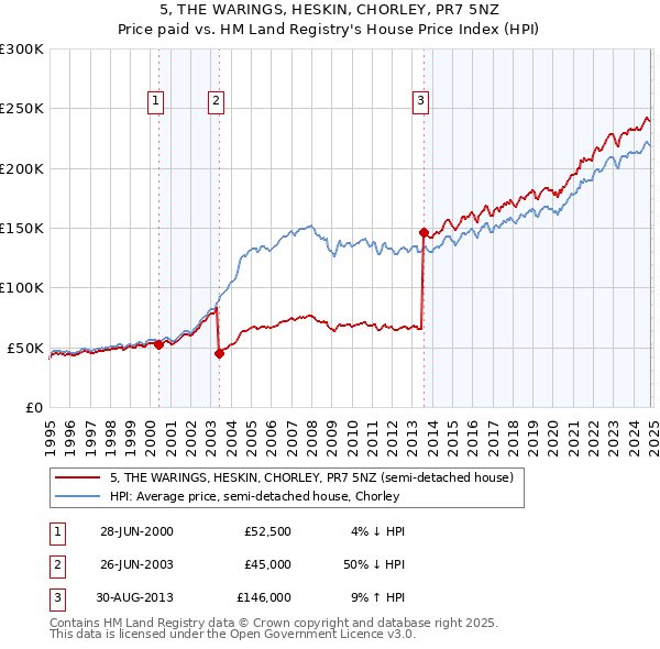 5, THE WARINGS, HESKIN, CHORLEY, PR7 5NZ: Price paid vs HM Land Registry's House Price Index