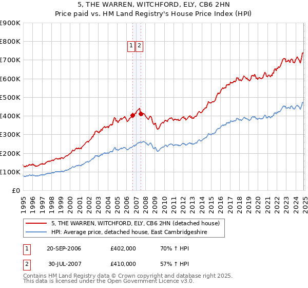 5, THE WARREN, WITCHFORD, ELY, CB6 2HN: Price paid vs HM Land Registry's House Price Index