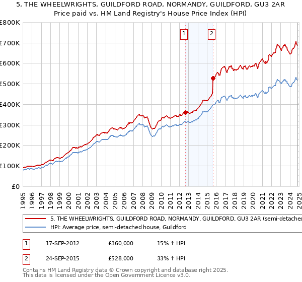 5, THE WHEELWRIGHTS, GUILDFORD ROAD, NORMANDY, GUILDFORD, GU3 2AR: Price paid vs HM Land Registry's House Price Index