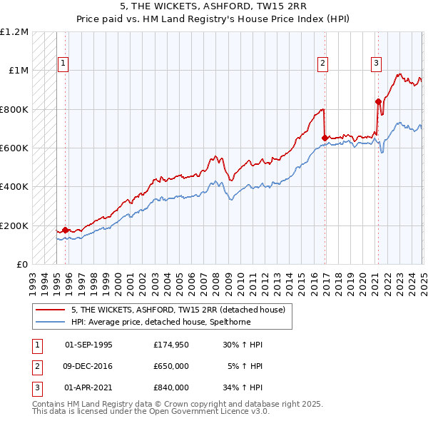 5, THE WICKETS, ASHFORD, TW15 2RR: Price paid vs HM Land Registry's House Price Index