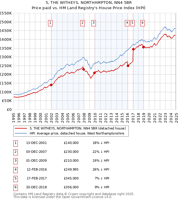 5, THE WITHEYS, NORTHAMPTON, NN4 5BR: Price paid vs HM Land Registry's House Price Index