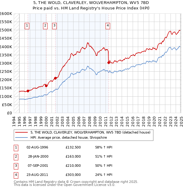 5, THE WOLD, CLAVERLEY, WOLVERHAMPTON, WV5 7BD: Price paid vs HM Land Registry's House Price Index