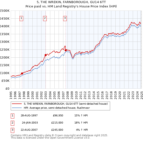 5, THE WREKIN, FARNBOROUGH, GU14 6TT: Price paid vs HM Land Registry's House Price Index