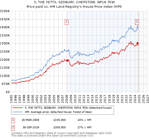 5, THE YETTS, SEDBURY, CHEPSTOW, NP16 7EW: Price paid vs HM Land Registry's House Price Index