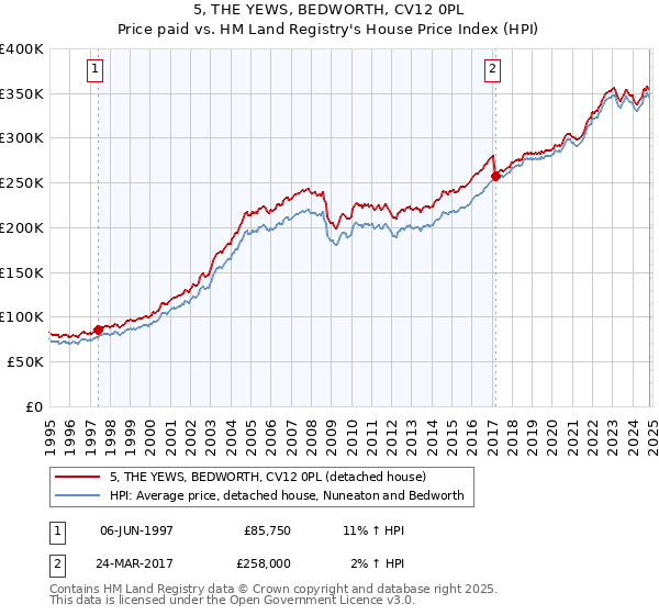 5, THE YEWS, BEDWORTH, CV12 0PL: Price paid vs HM Land Registry's House Price Index