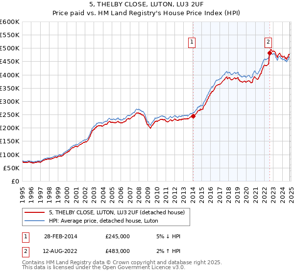 5, THELBY CLOSE, LUTON, LU3 2UF: Price paid vs HM Land Registry's House Price Index