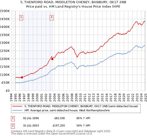 5, THENFORD ROAD, MIDDLETON CHENEY, BANBURY, OX17 2NB: Price paid vs HM Land Registry's House Price Index