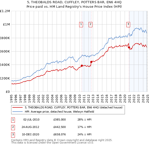 5, THEOBALDS ROAD, CUFFLEY, POTTERS BAR, EN6 4HQ: Price paid vs HM Land Registry's House Price Index