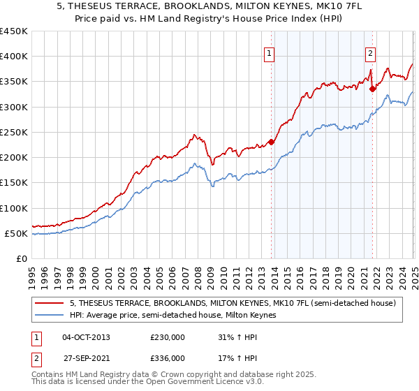 5, THESEUS TERRACE, BROOKLANDS, MILTON KEYNES, MK10 7FL: Price paid vs HM Land Registry's House Price Index