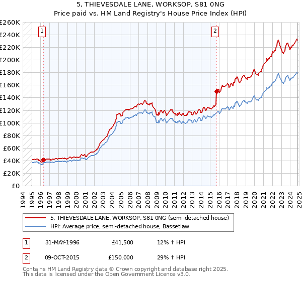 5, THIEVESDALE LANE, WORKSOP, S81 0NG: Price paid vs HM Land Registry's House Price Index