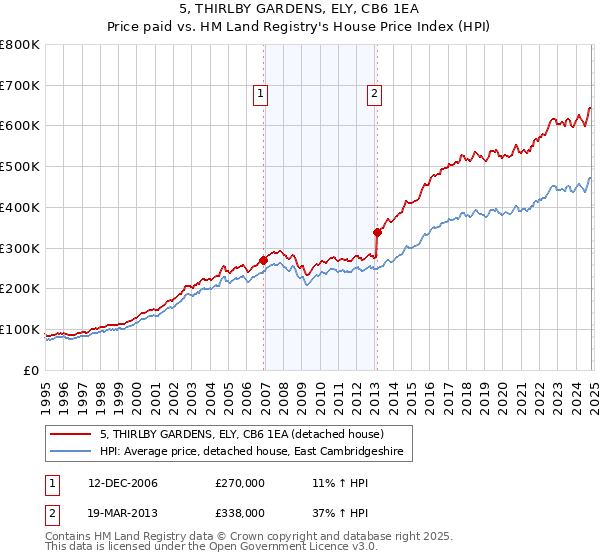 5, THIRLBY GARDENS, ELY, CB6 1EA: Price paid vs HM Land Registry's House Price Index