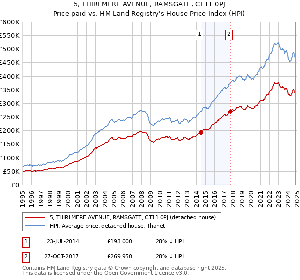 5, THIRLMERE AVENUE, RAMSGATE, CT11 0PJ: Price paid vs HM Land Registry's House Price Index