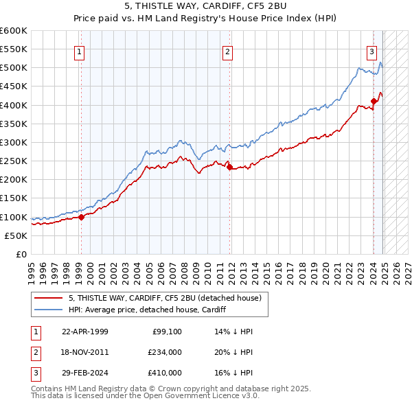 5, THISTLE WAY, CARDIFF, CF5 2BU: Price paid vs HM Land Registry's House Price Index