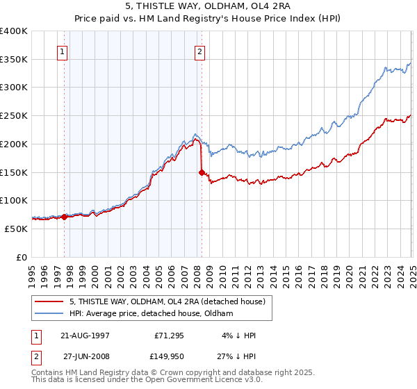 5, THISTLE WAY, OLDHAM, OL4 2RA: Price paid vs HM Land Registry's House Price Index