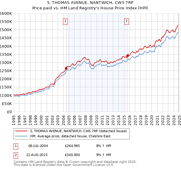 5, THOMAS AVENUE, NANTWICH, CW5 7RP: Price paid vs HM Land Registry's House Price Index