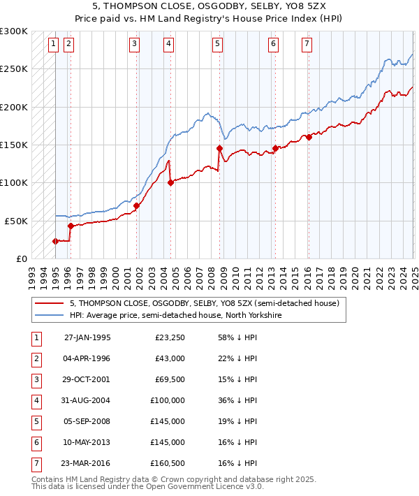 5, THOMPSON CLOSE, OSGODBY, SELBY, YO8 5ZX: Price paid vs HM Land Registry's House Price Index