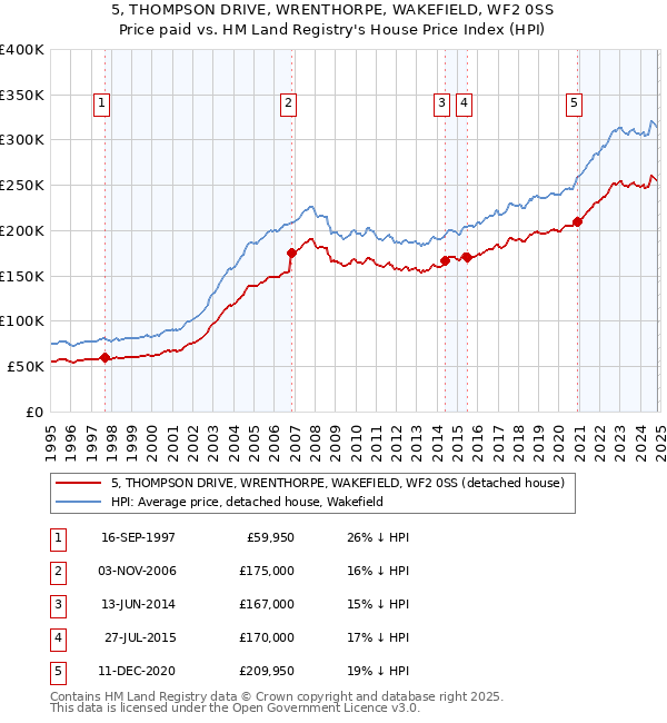 5, THOMPSON DRIVE, WRENTHORPE, WAKEFIELD, WF2 0SS: Price paid vs HM Land Registry's House Price Index