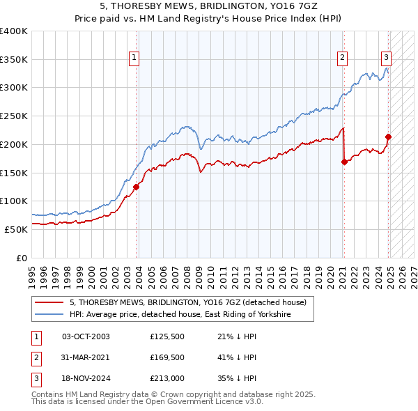 5, THORESBY MEWS, BRIDLINGTON, YO16 7GZ: Price paid vs HM Land Registry's House Price Index