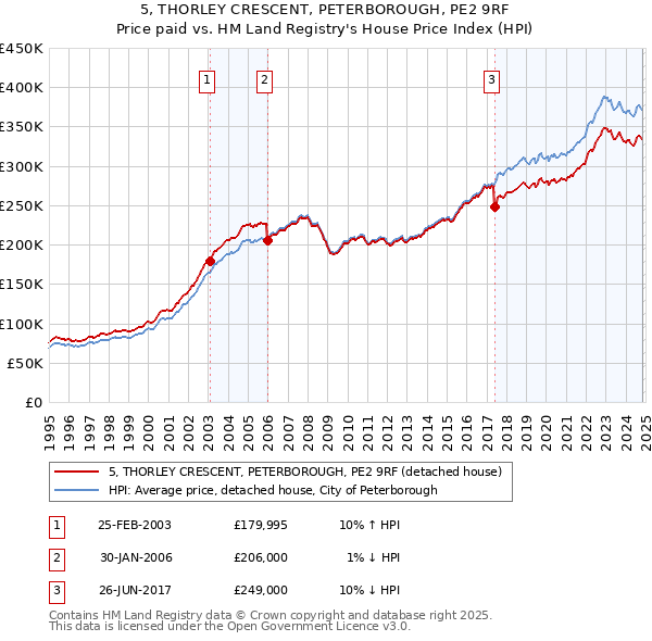 5, THORLEY CRESCENT, PETERBOROUGH, PE2 9RF: Price paid vs HM Land Registry's House Price Index