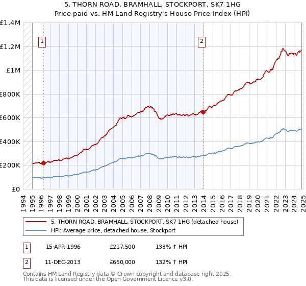 5, THORN ROAD, BRAMHALL, STOCKPORT, SK7 1HG: Price paid vs HM Land Registry's House Price Index