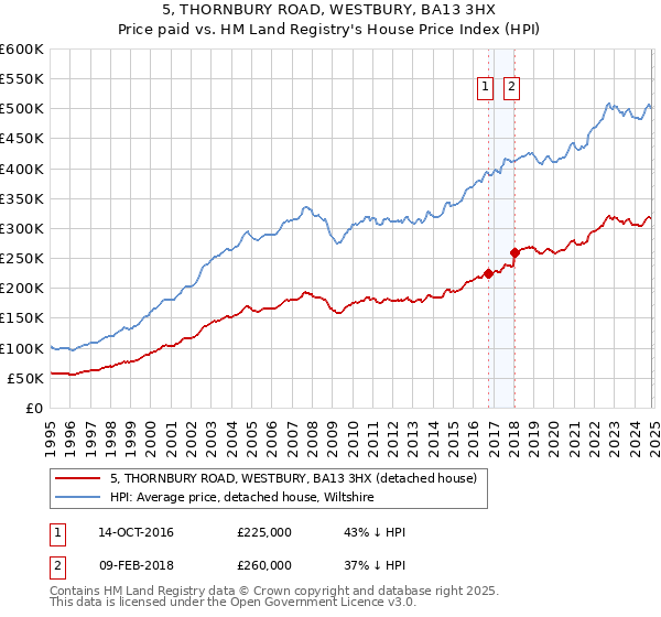 5, THORNBURY ROAD, WESTBURY, BA13 3HX: Price paid vs HM Land Registry's House Price Index