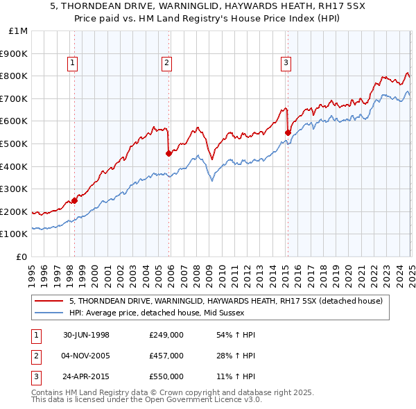 5, THORNDEAN DRIVE, WARNINGLID, HAYWARDS HEATH, RH17 5SX: Price paid vs HM Land Registry's House Price Index