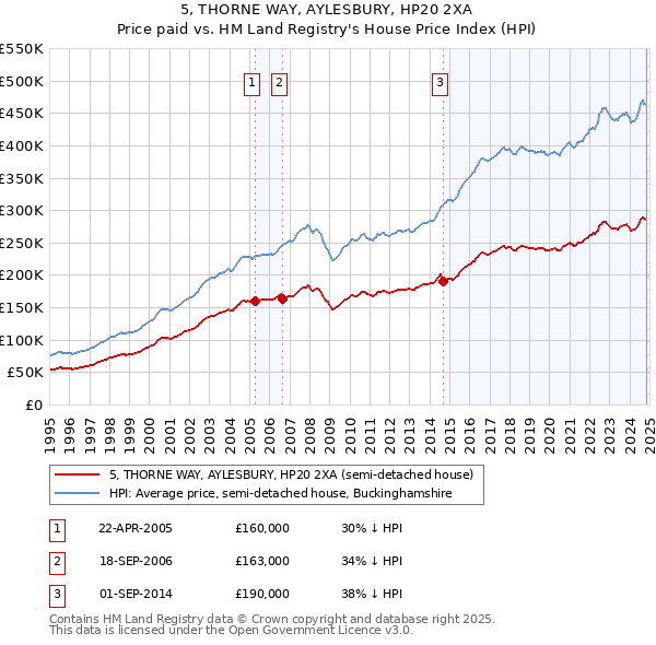 5, THORNE WAY, AYLESBURY, HP20 2XA: Price paid vs HM Land Registry's House Price Index