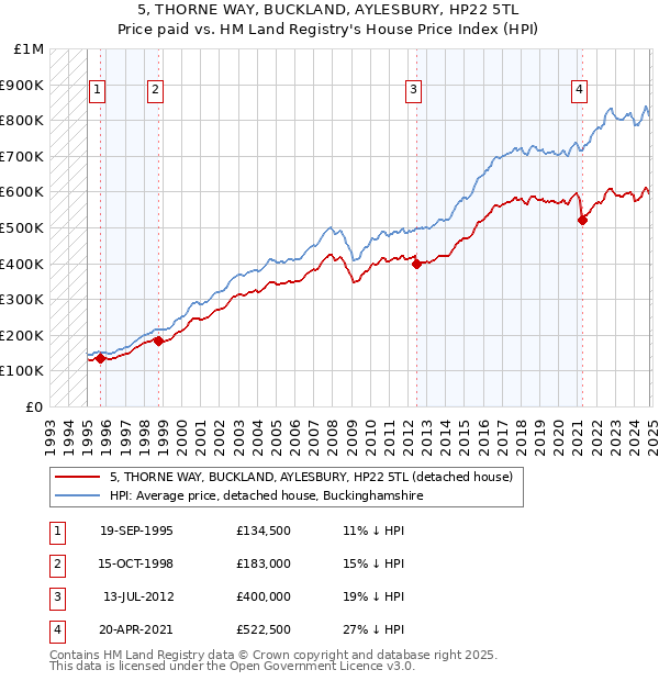 5, THORNE WAY, BUCKLAND, AYLESBURY, HP22 5TL: Price paid vs HM Land Registry's House Price Index