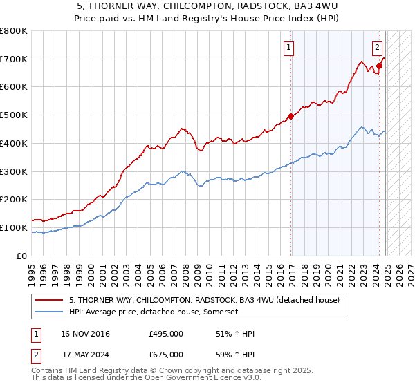 5, THORNER WAY, CHILCOMPTON, RADSTOCK, BA3 4WU: Price paid vs HM Land Registry's House Price Index