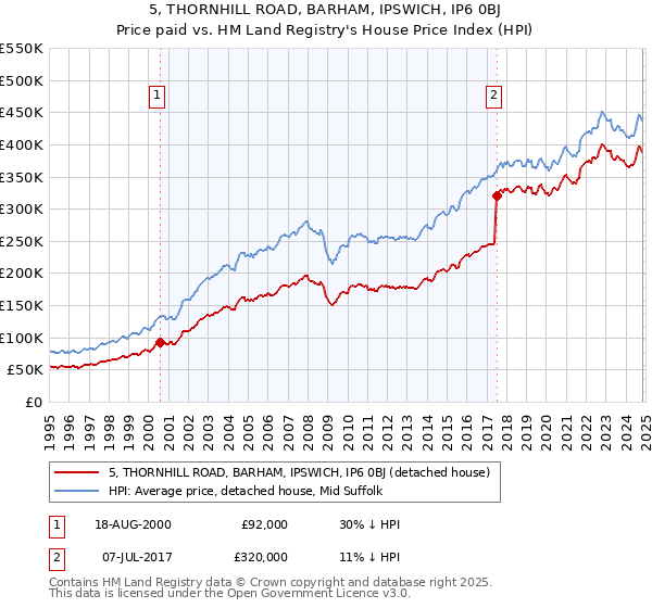 5, THORNHILL ROAD, BARHAM, IPSWICH, IP6 0BJ: Price paid vs HM Land Registry's House Price Index