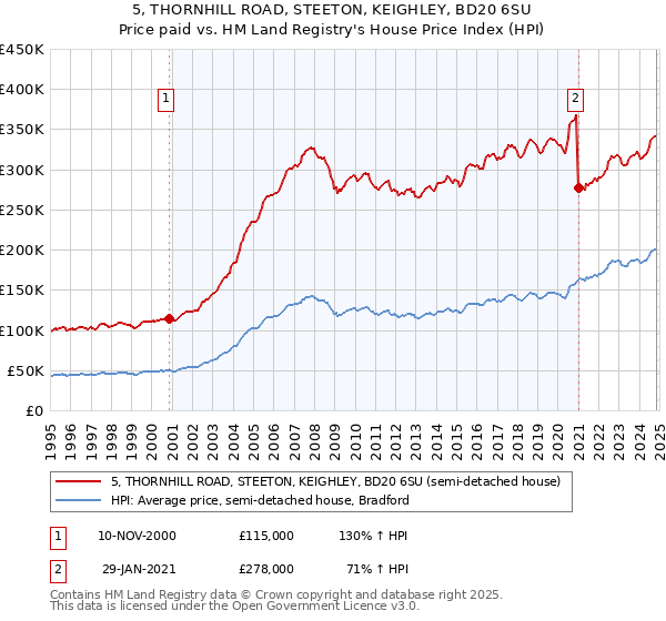 5, THORNHILL ROAD, STEETON, KEIGHLEY, BD20 6SU: Price paid vs HM Land Registry's House Price Index