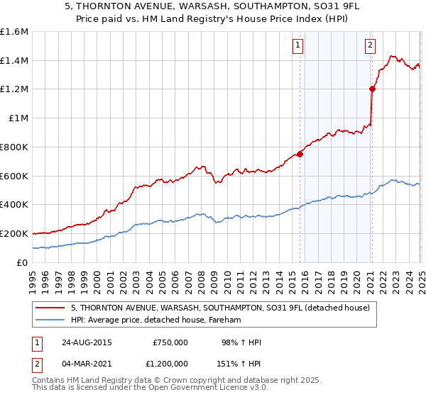 5, THORNTON AVENUE, WARSASH, SOUTHAMPTON, SO31 9FL: Price paid vs HM Land Registry's House Price Index