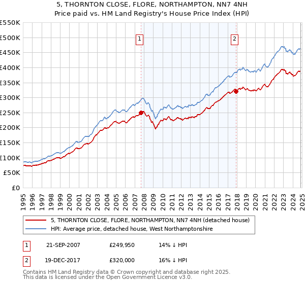 5, THORNTON CLOSE, FLORE, NORTHAMPTON, NN7 4NH: Price paid vs HM Land Registry's House Price Index