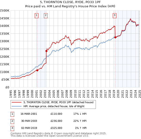 5, THORNTON CLOSE, RYDE, PO33 1PF: Price paid vs HM Land Registry's House Price Index