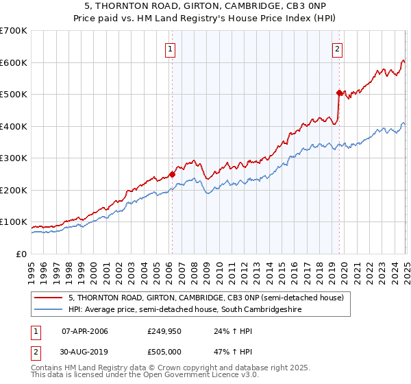 5, THORNTON ROAD, GIRTON, CAMBRIDGE, CB3 0NP: Price paid vs HM Land Registry's House Price Index