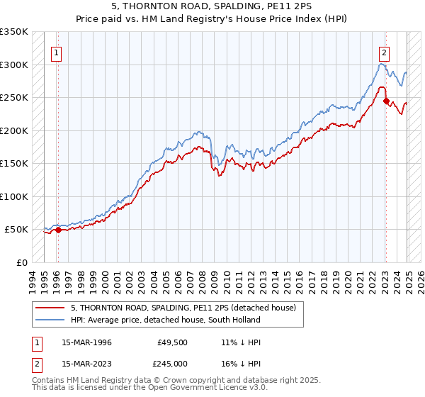 5, THORNTON ROAD, SPALDING, PE11 2PS: Price paid vs HM Land Registry's House Price Index