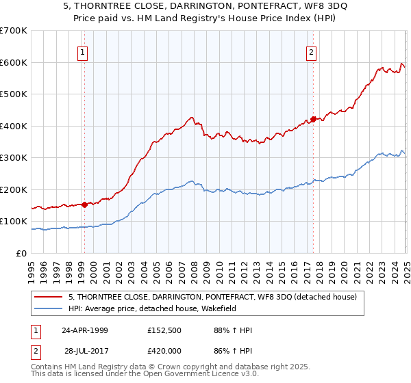 5, THORNTREE CLOSE, DARRINGTON, PONTEFRACT, WF8 3DQ: Price paid vs HM Land Registry's House Price Index