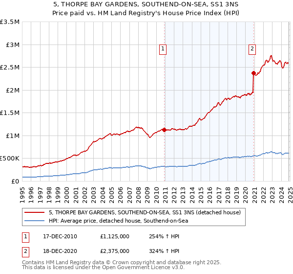 5, THORPE BAY GARDENS, SOUTHEND-ON-SEA, SS1 3NS: Price paid vs HM Land Registry's House Price Index