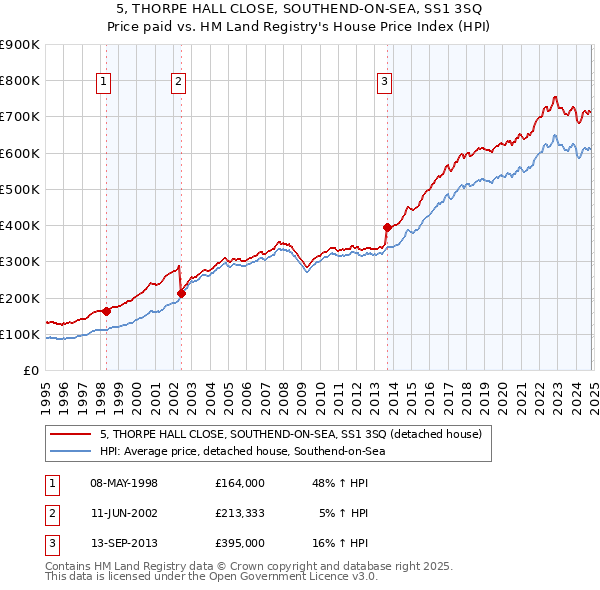 5, THORPE HALL CLOSE, SOUTHEND-ON-SEA, SS1 3SQ: Price paid vs HM Land Registry's House Price Index