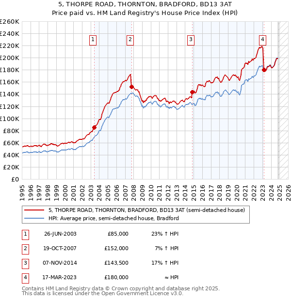 5, THORPE ROAD, THORNTON, BRADFORD, BD13 3AT: Price paid vs HM Land Registry's House Price Index