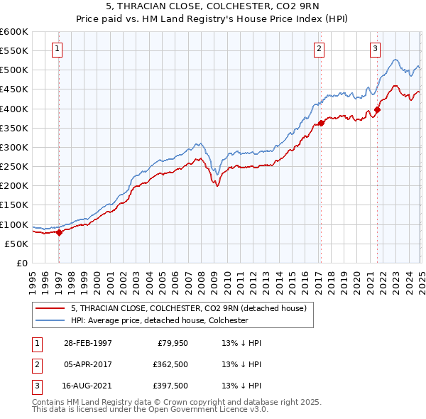 5, THRACIAN CLOSE, COLCHESTER, CO2 9RN: Price paid vs HM Land Registry's House Price Index