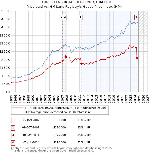 5, THREE ELMS ROAD, HEREFORD, HR4 0RH: Price paid vs HM Land Registry's House Price Index