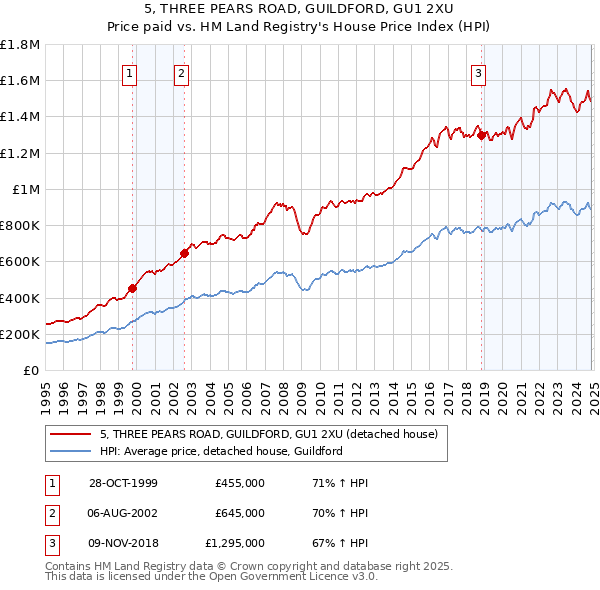 5, THREE PEARS ROAD, GUILDFORD, GU1 2XU: Price paid vs HM Land Registry's House Price Index