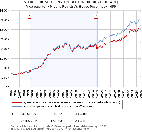 5, THRIFT ROAD, BRANSTON, BURTON-ON-TRENT, DE14 3LJ: Price paid vs HM Land Registry's House Price Index