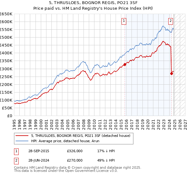 5, THRUSLOES, BOGNOR REGIS, PO21 3SF: Price paid vs HM Land Registry's House Price Index