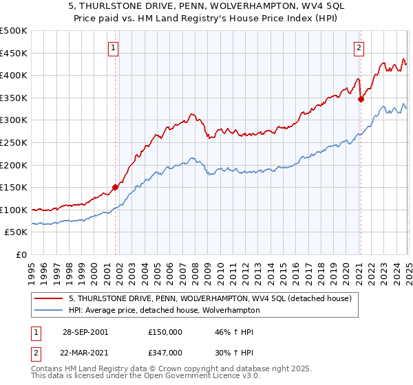 5, THURLSTONE DRIVE, PENN, WOLVERHAMPTON, WV4 5QL: Price paid vs HM Land Registry's House Price Index